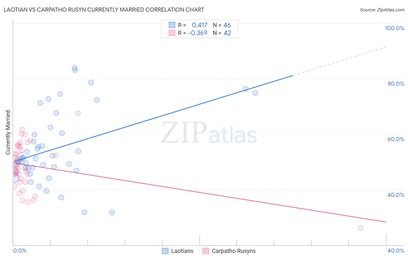 Laotian vs Carpatho Rusyn Currently Married