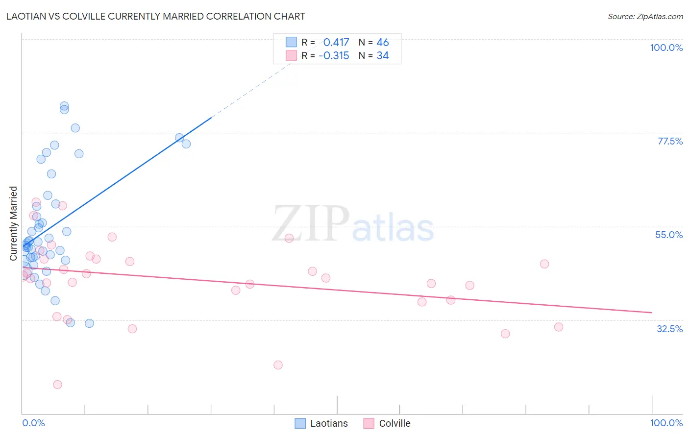 Laotian vs Colville Currently Married