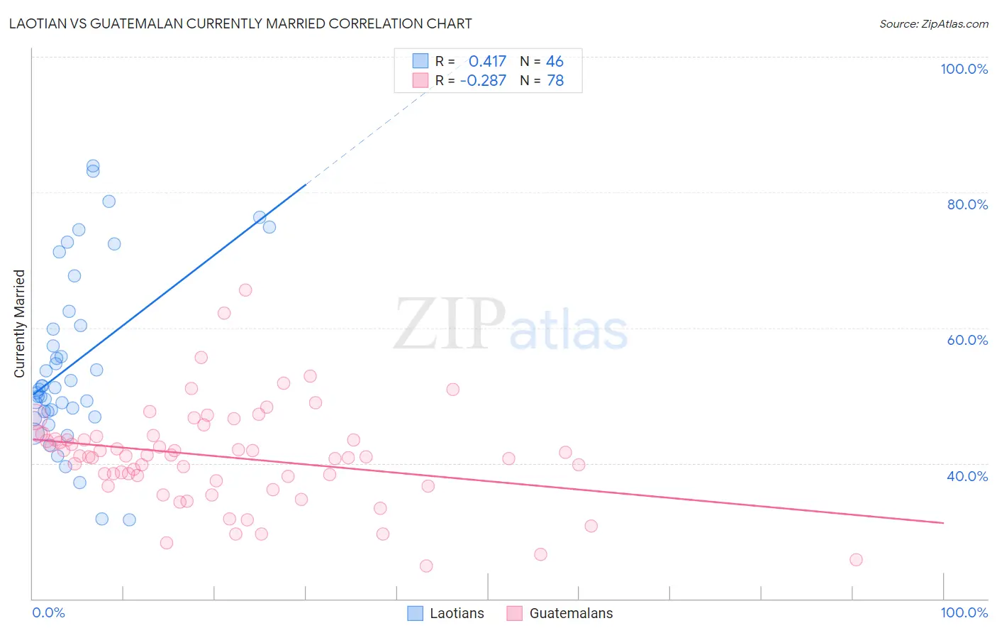 Laotian vs Guatemalan Currently Married