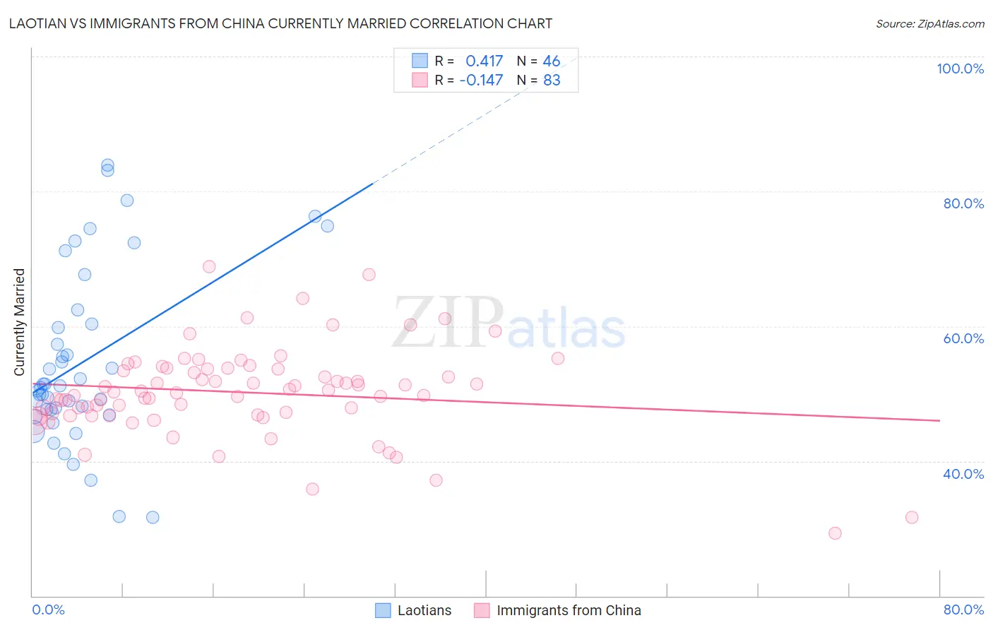 Laotian vs Immigrants from China Currently Married