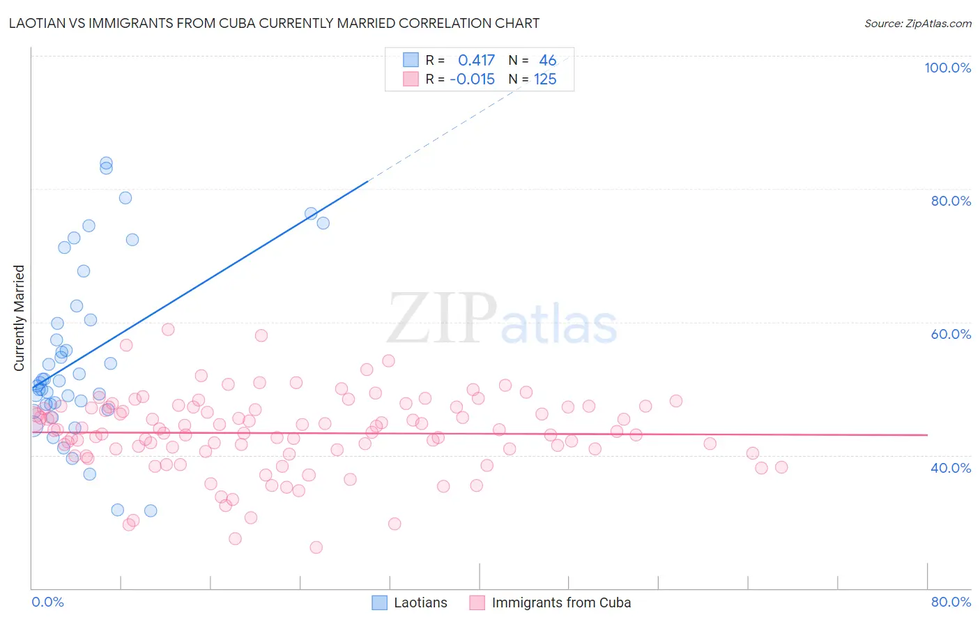 Laotian vs Immigrants from Cuba Currently Married