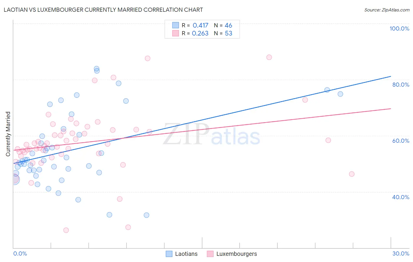 Laotian vs Luxembourger Currently Married