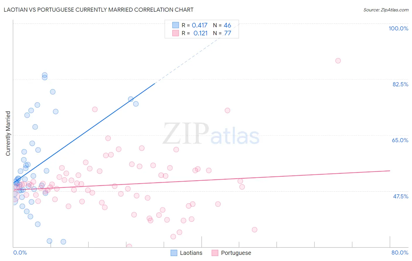 Laotian vs Portuguese Currently Married