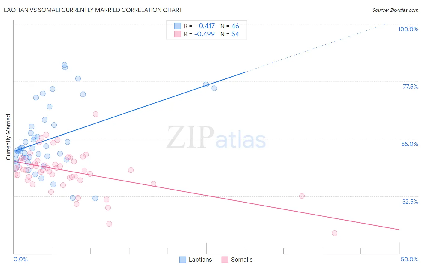 Laotian vs Somali Currently Married