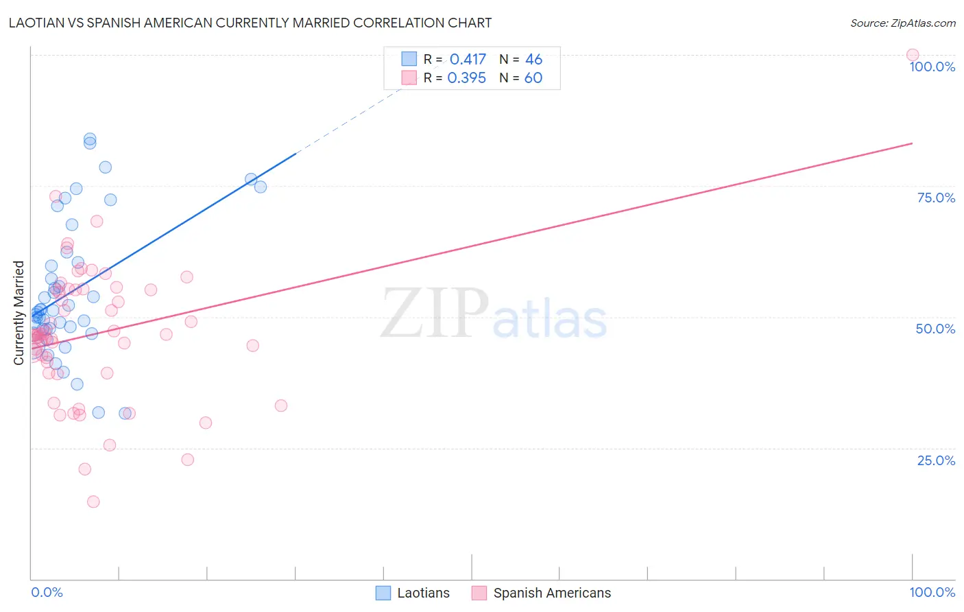 Laotian vs Spanish American Currently Married