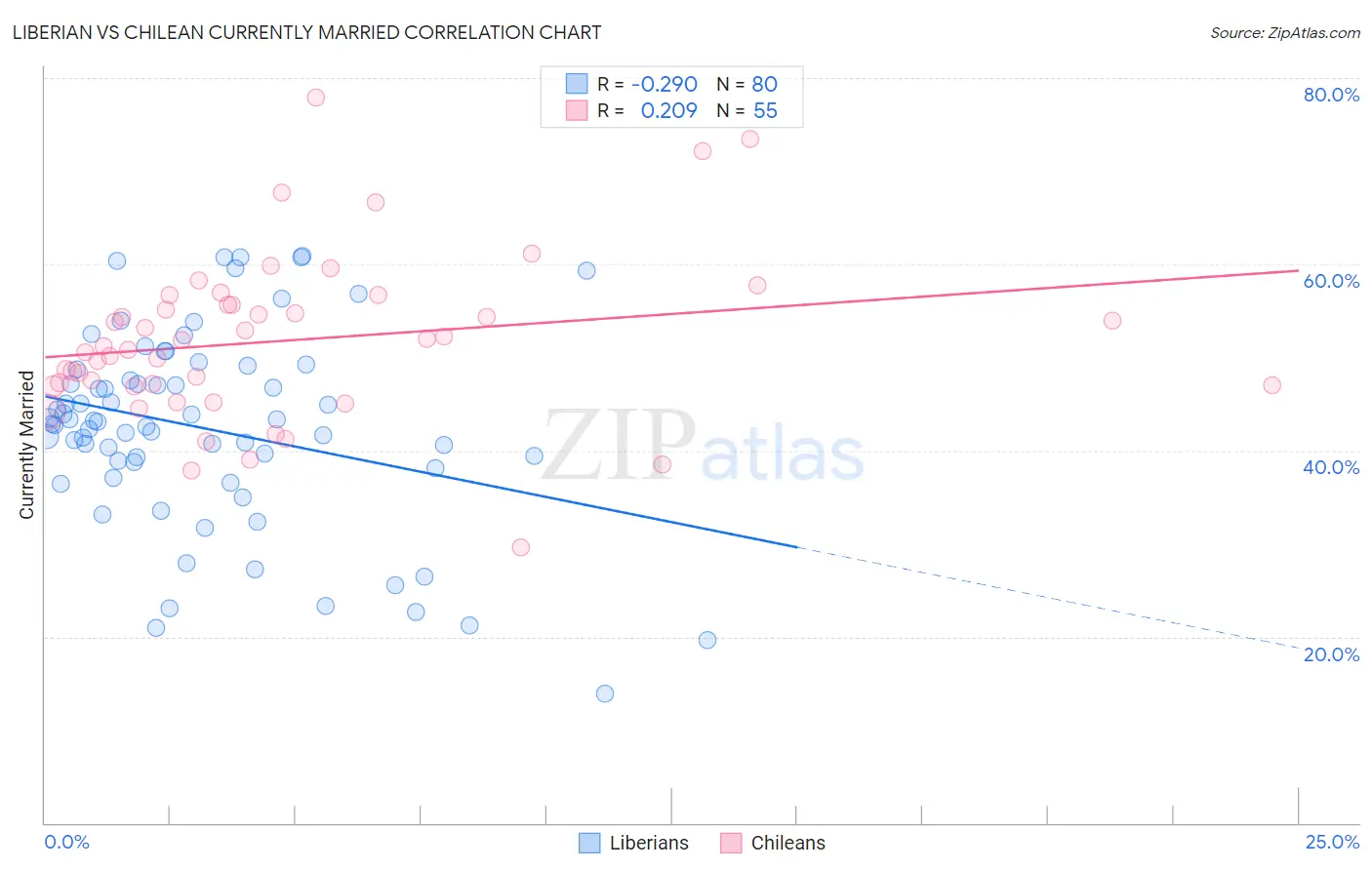 Liberian vs Chilean Currently Married