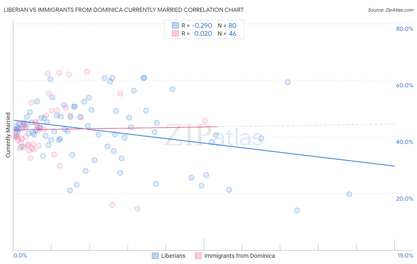 Liberian vs Immigrants from Dominica Currently Married