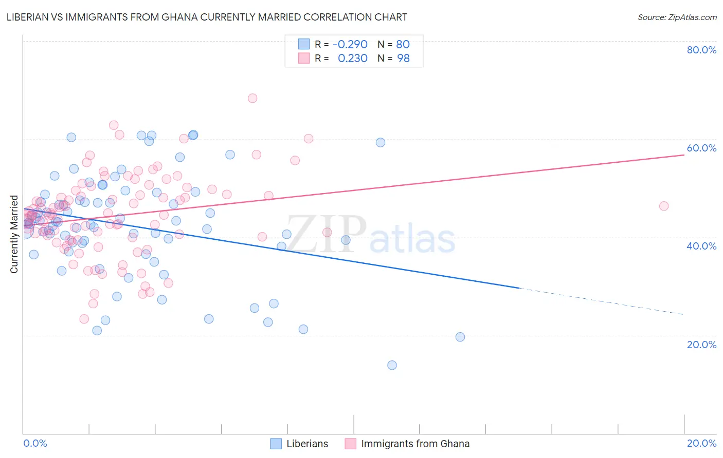 Liberian vs Immigrants from Ghana Currently Married