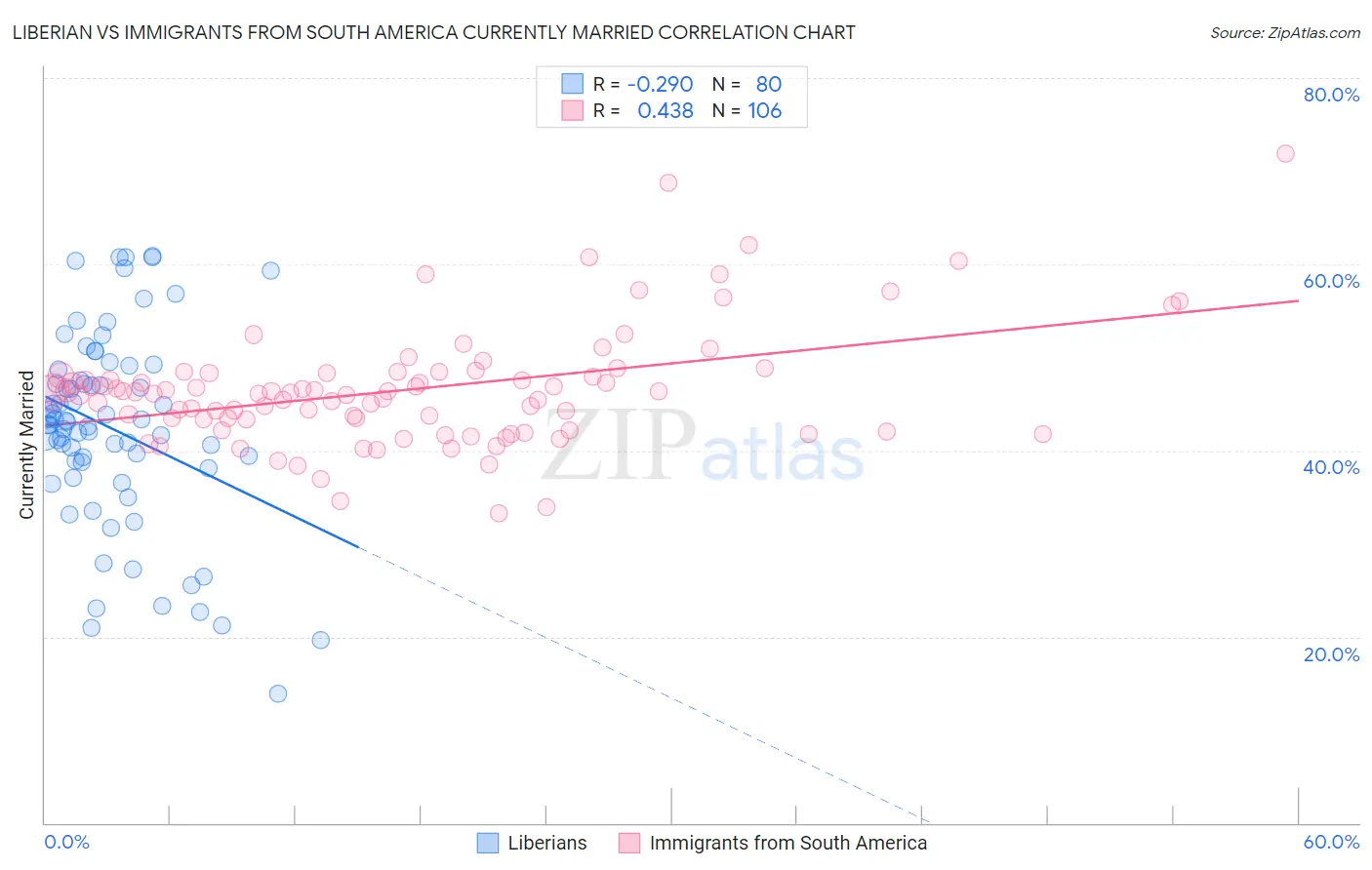 Liberian vs Immigrants from South America Currently Married