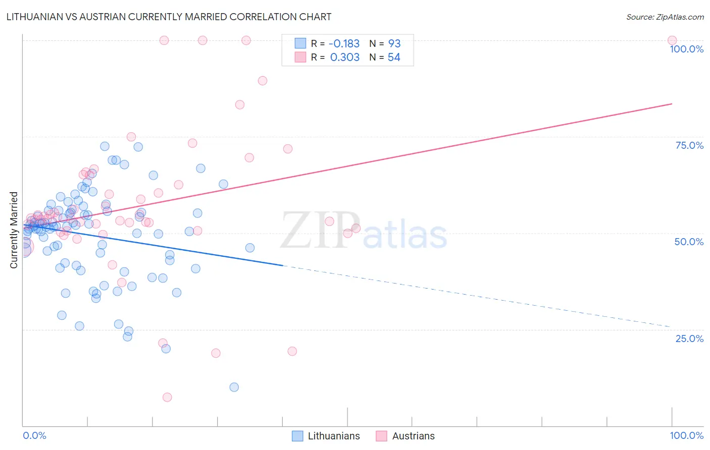 Lithuanian vs Austrian Currently Married