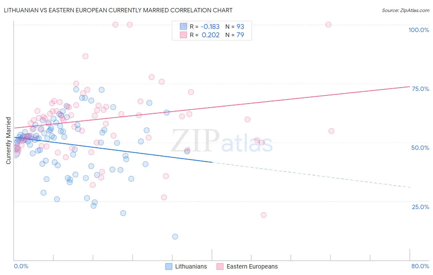 Lithuanian vs Eastern European Currently Married