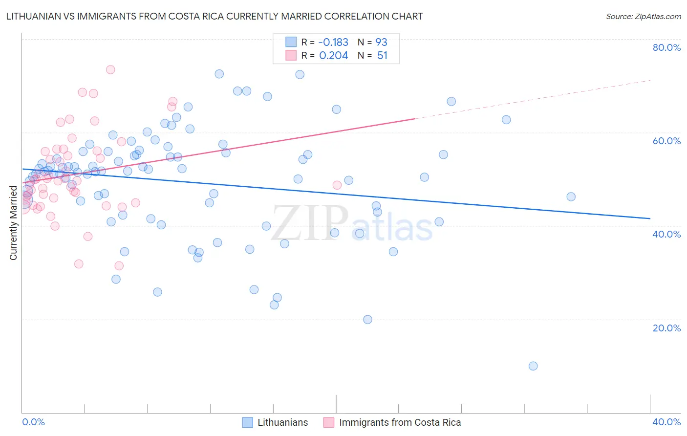 Lithuanian vs Immigrants from Costa Rica Currently Married