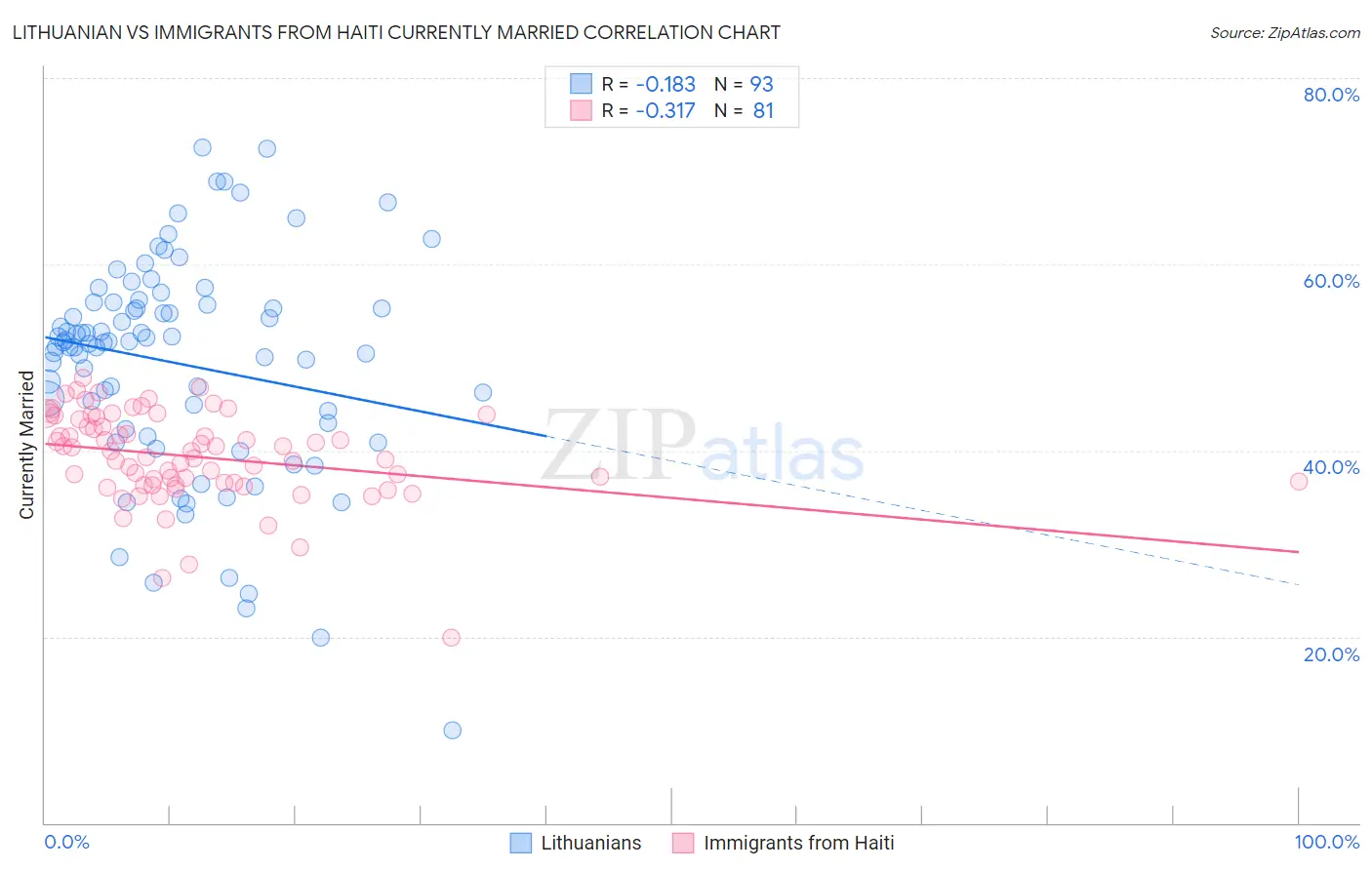 Lithuanian vs Immigrants from Haiti Currently Married