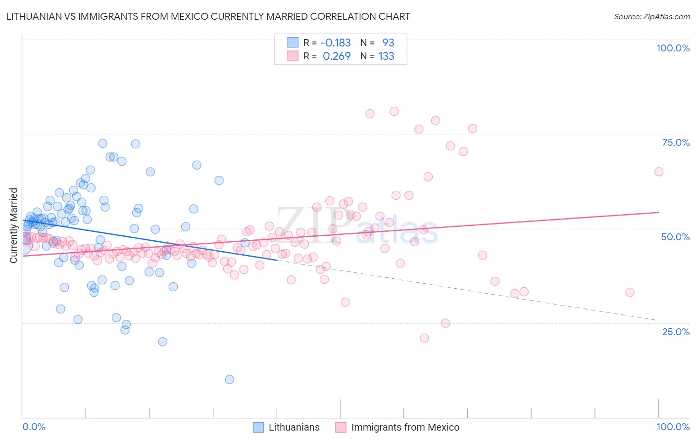 Lithuanian vs Immigrants from Mexico Currently Married