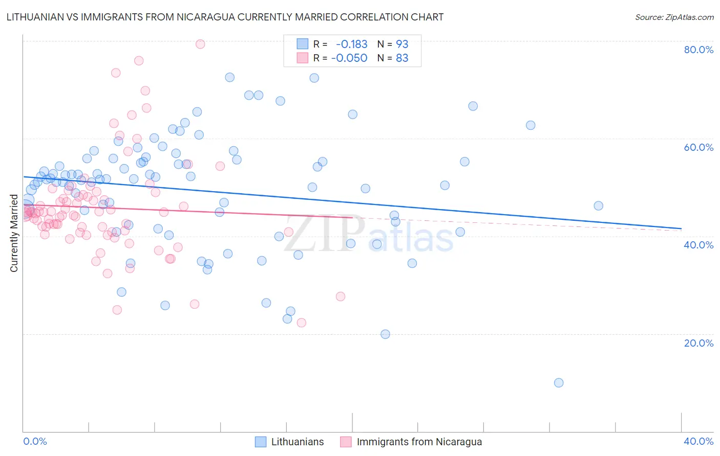 Lithuanian vs Immigrants from Nicaragua Currently Married