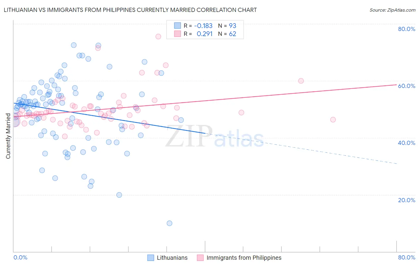 Lithuanian vs Immigrants from Philippines Currently Married