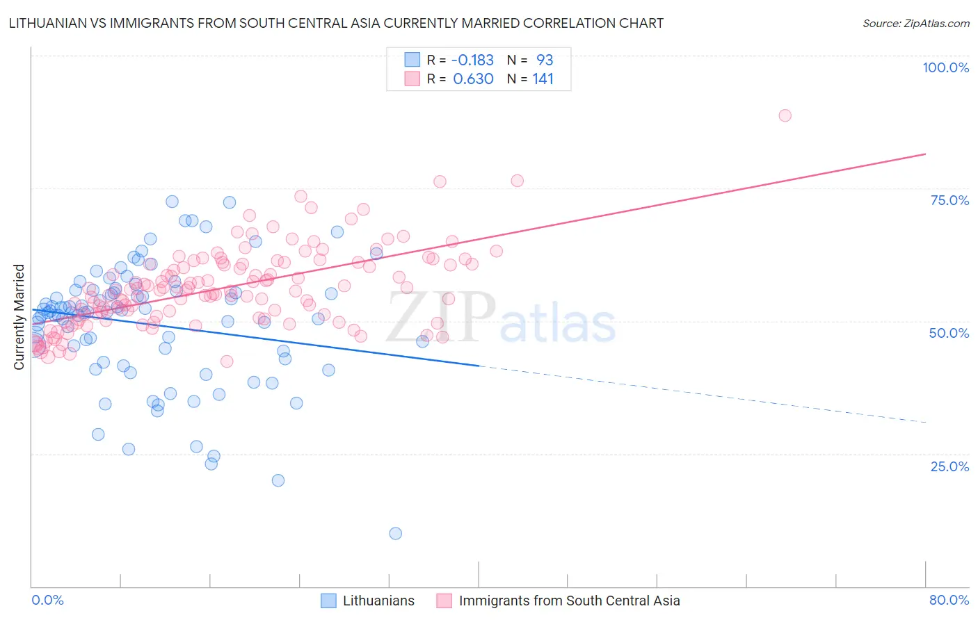 Lithuanian vs Immigrants from South Central Asia Currently Married