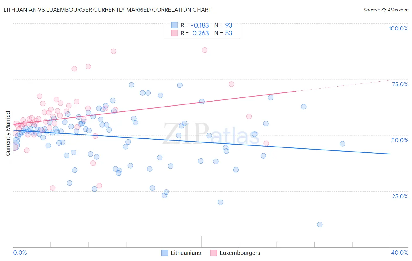 Lithuanian vs Luxembourger Currently Married