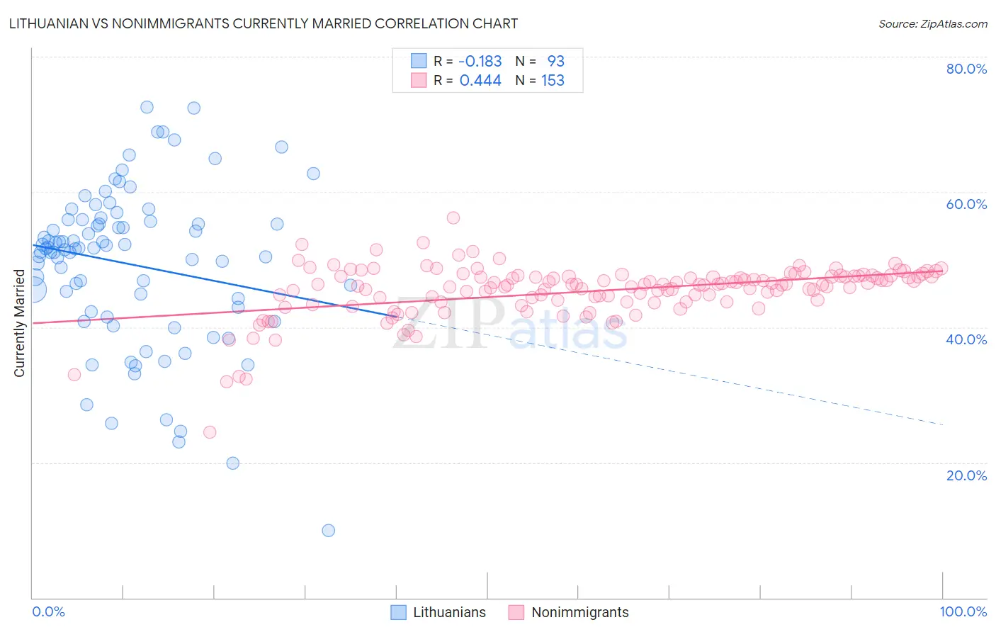 Lithuanian vs Nonimmigrants Currently Married