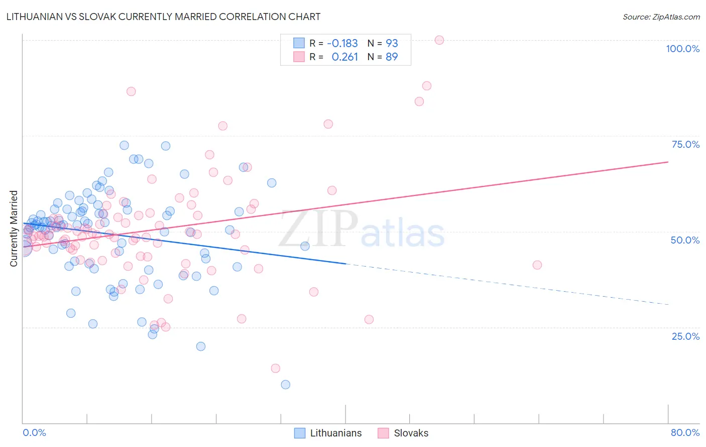 Lithuanian vs Slovak Currently Married