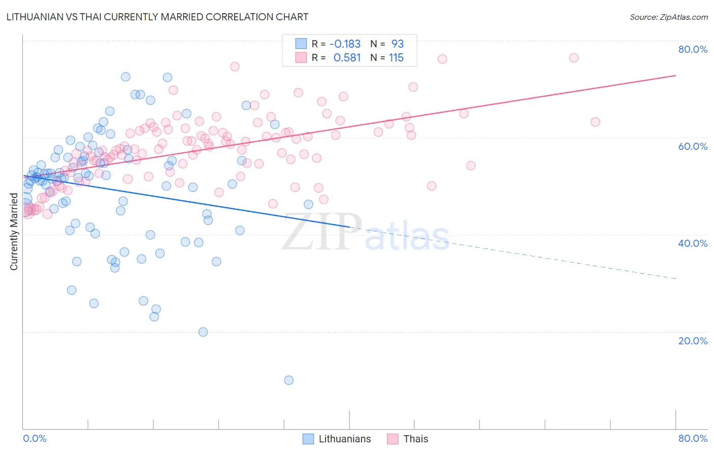 Lithuanian vs Thai Currently Married