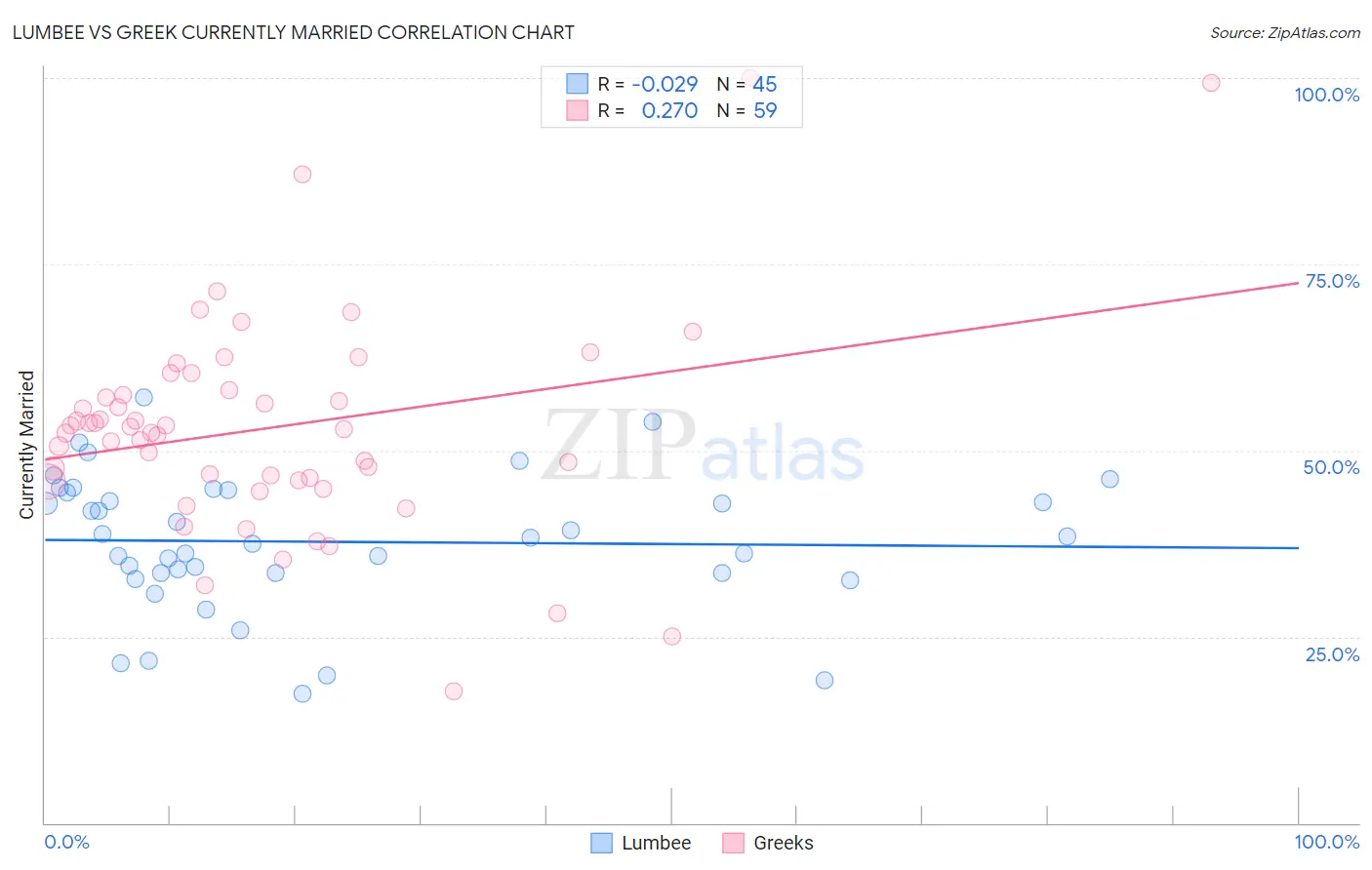 Lumbee vs Greek Currently Married