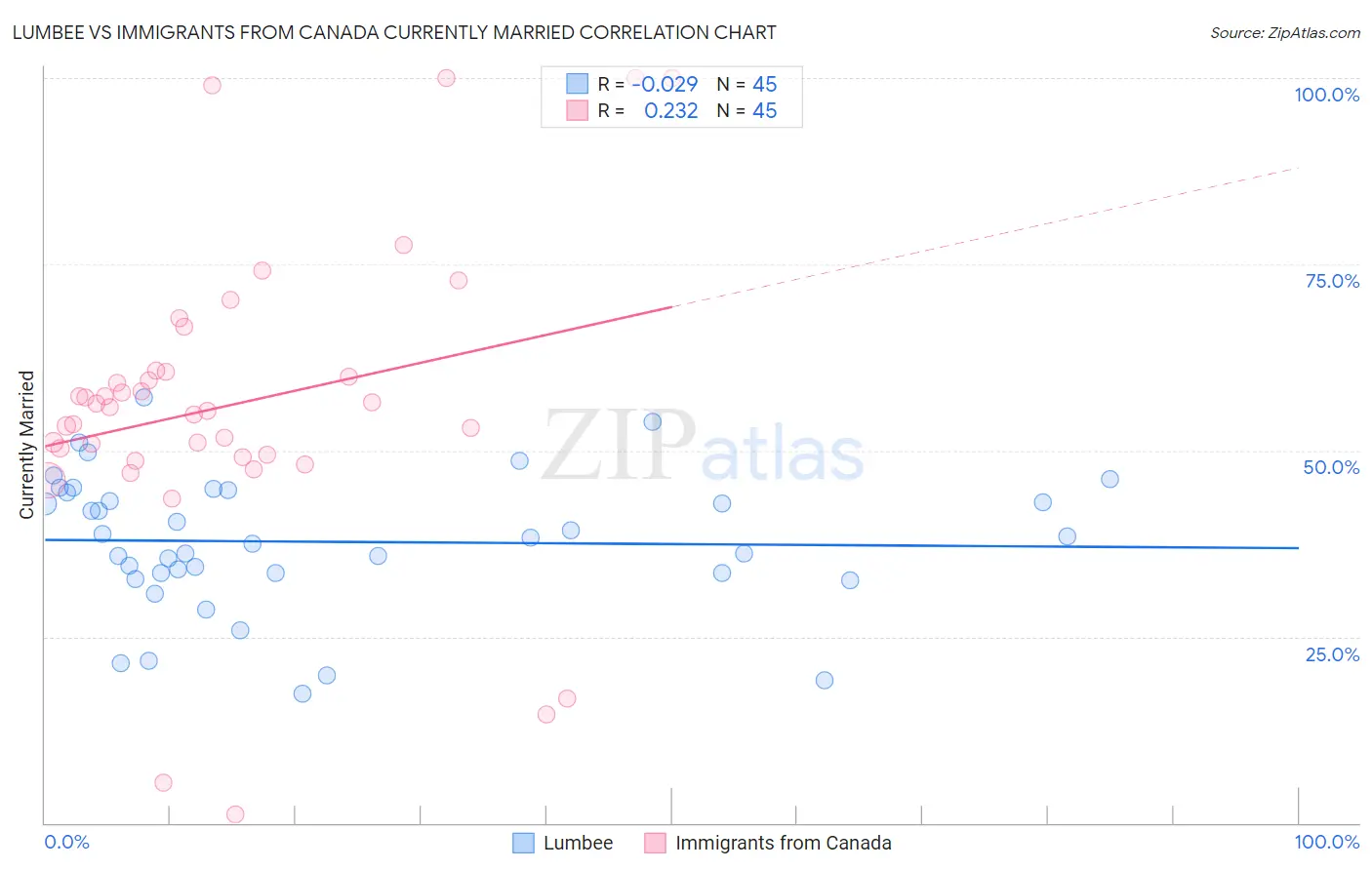 Lumbee vs Immigrants from Canada Currently Married