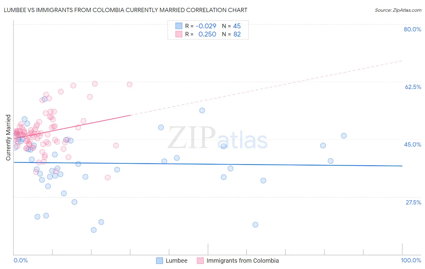 Lumbee vs Immigrants from Colombia Currently Married