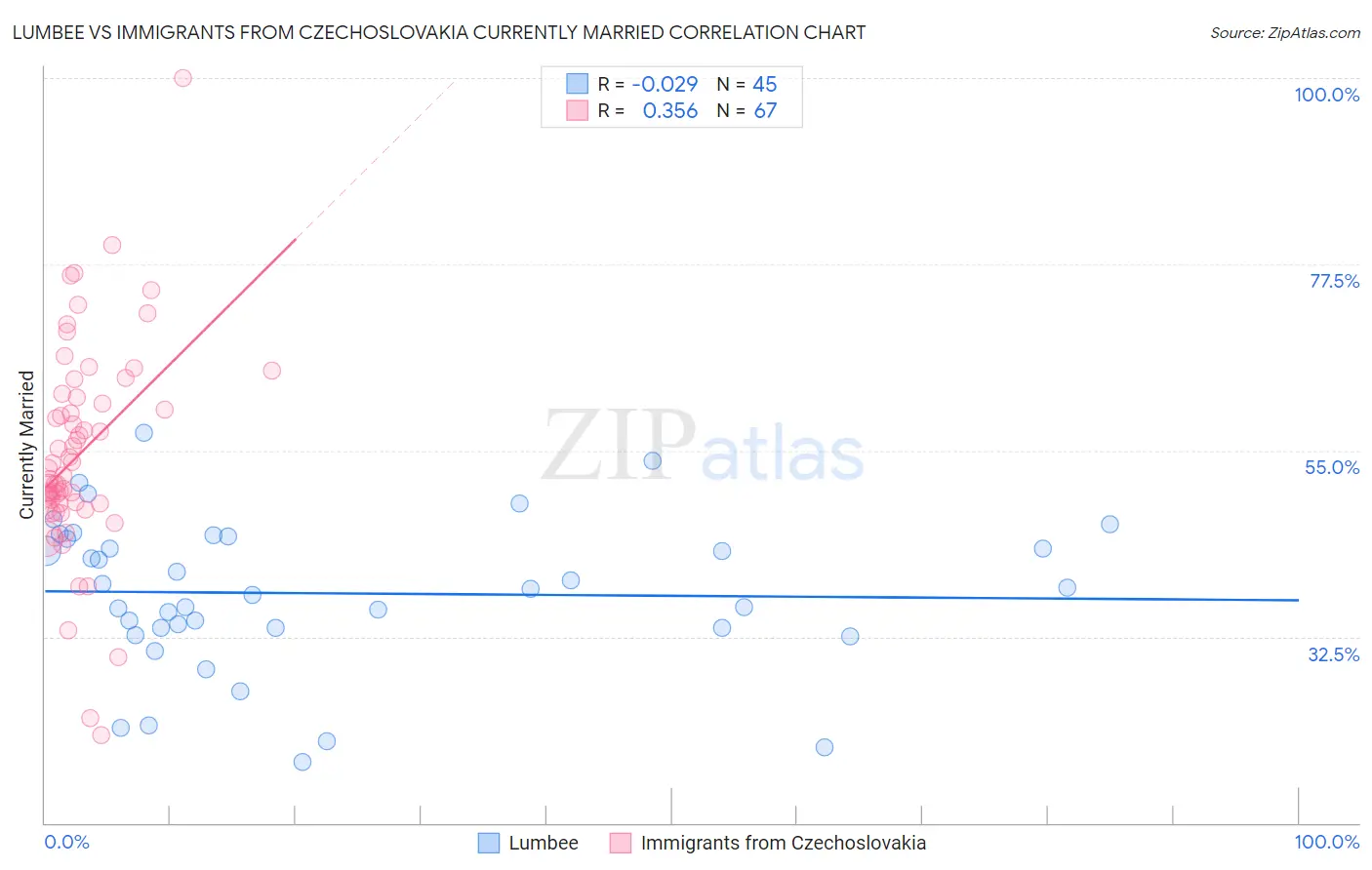 Lumbee vs Immigrants from Czechoslovakia Currently Married