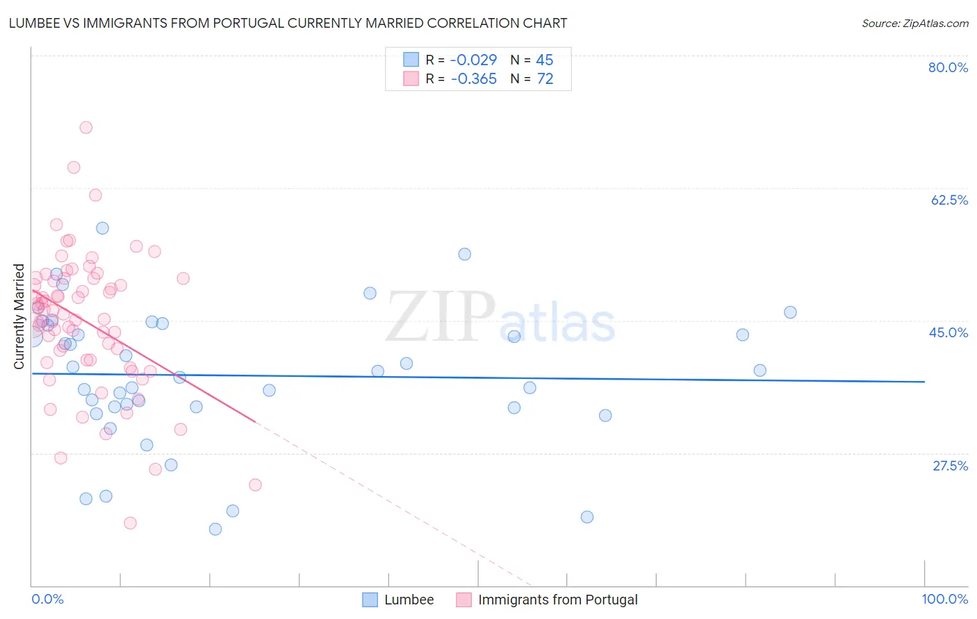 Lumbee vs Immigrants from Portugal Currently Married