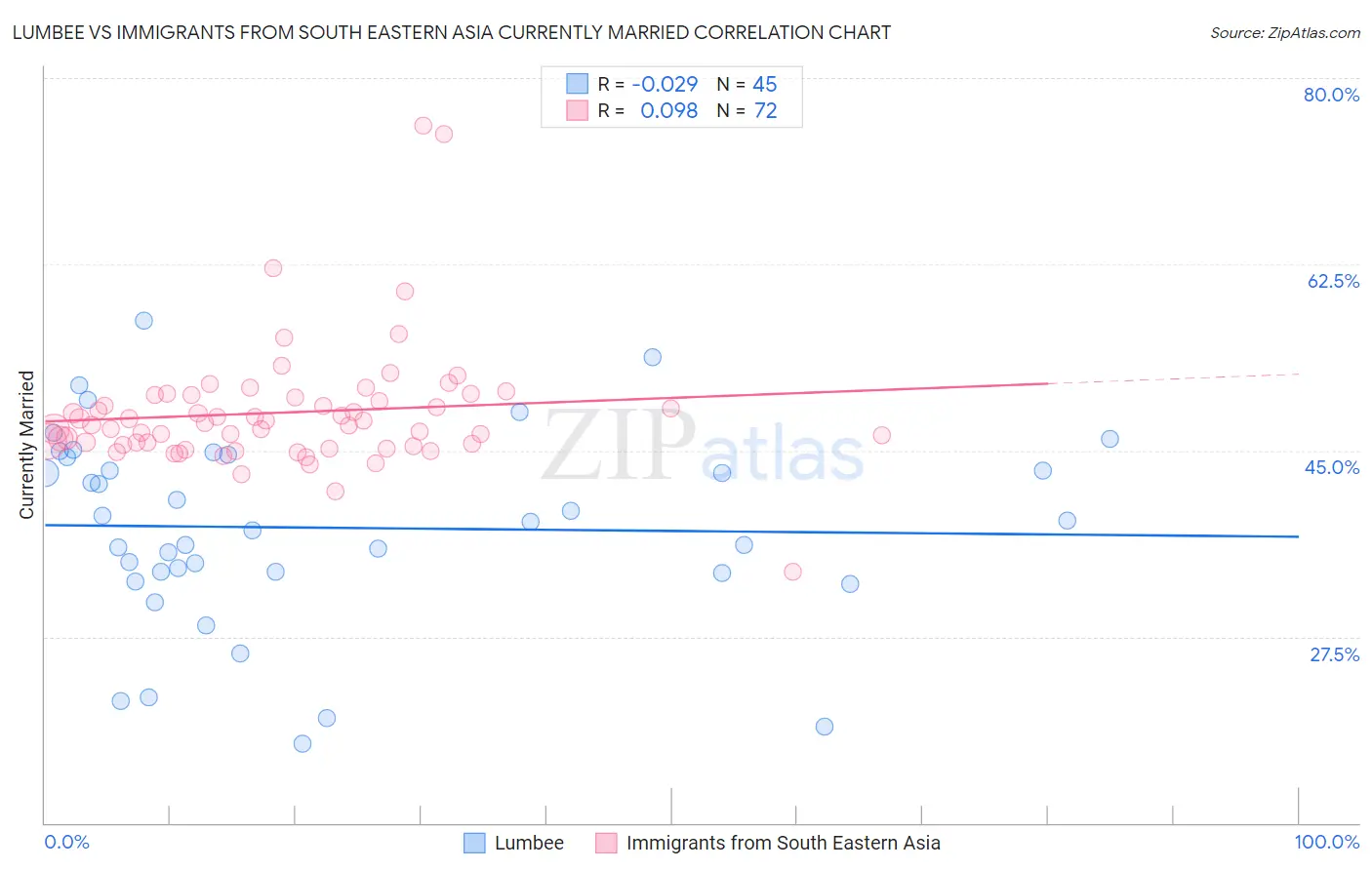 Lumbee vs Immigrants from South Eastern Asia Currently Married