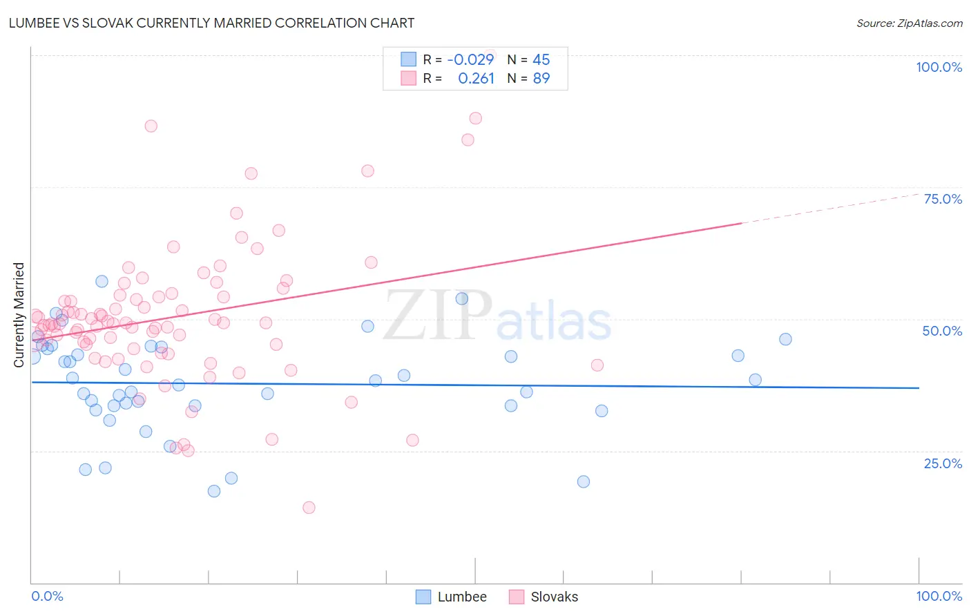 Lumbee vs Slovak Currently Married