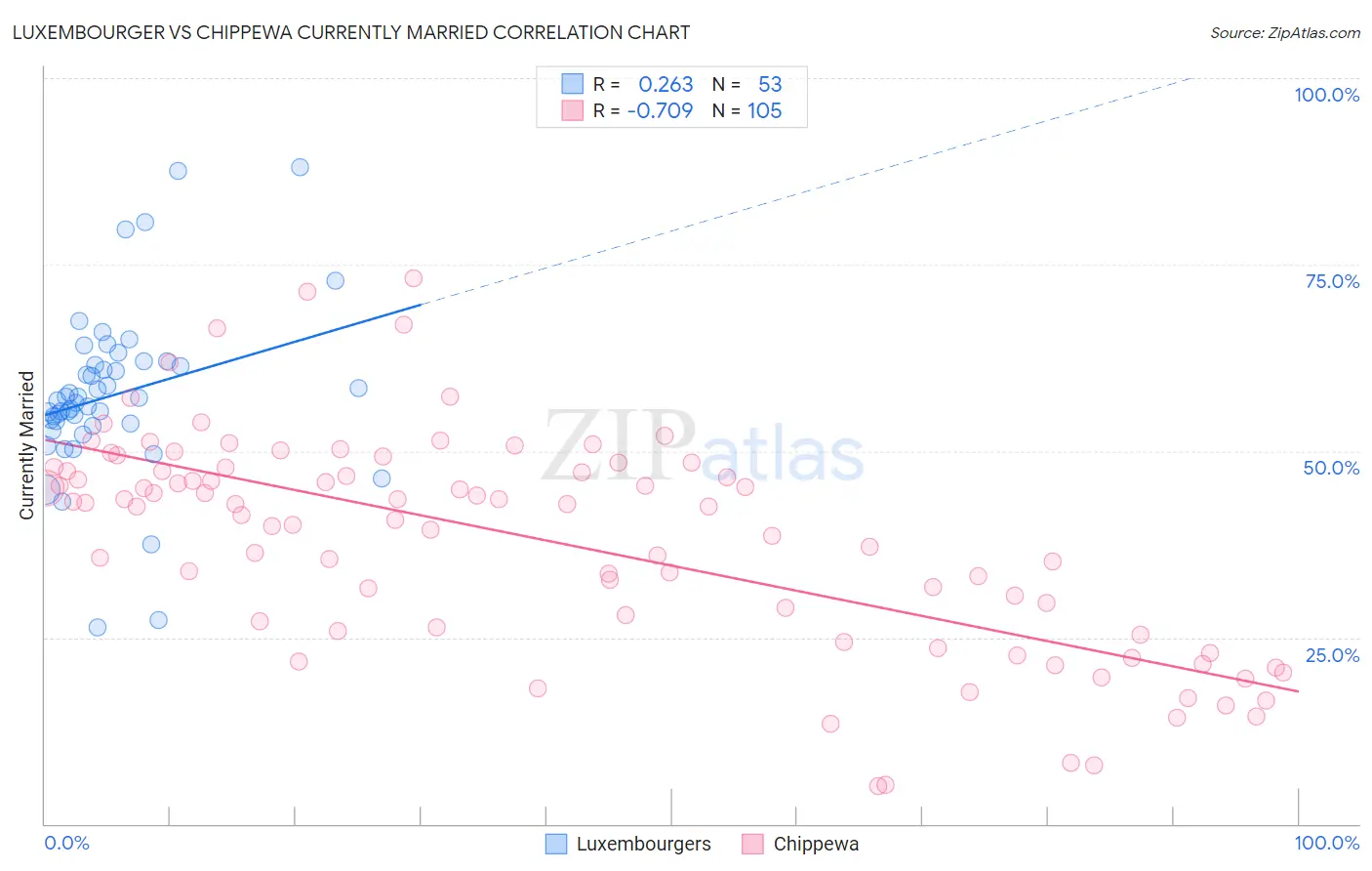 Luxembourger vs Chippewa Currently Married