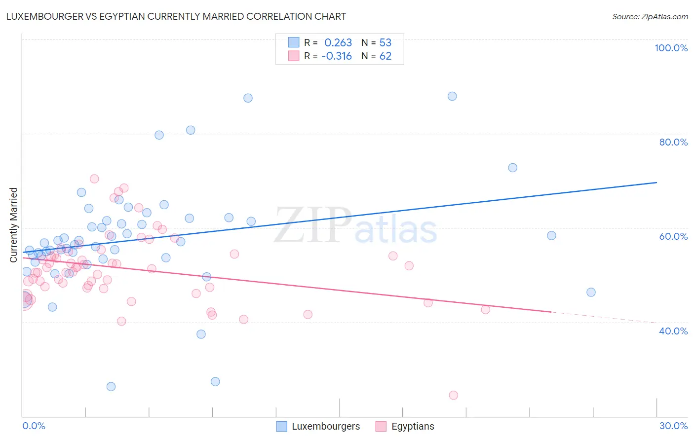 Luxembourger vs Egyptian Currently Married