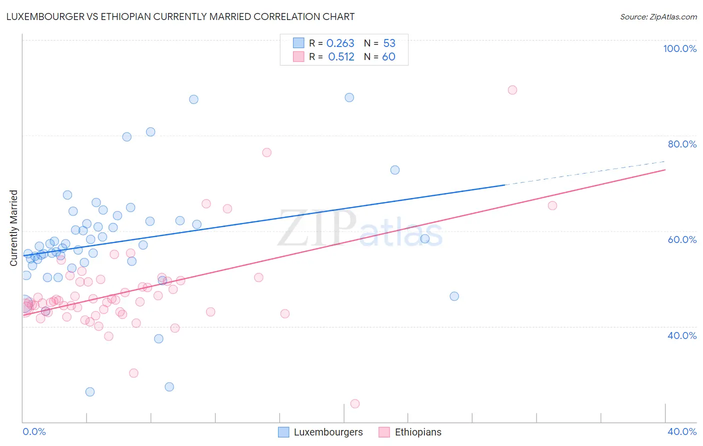 Luxembourger vs Ethiopian Currently Married