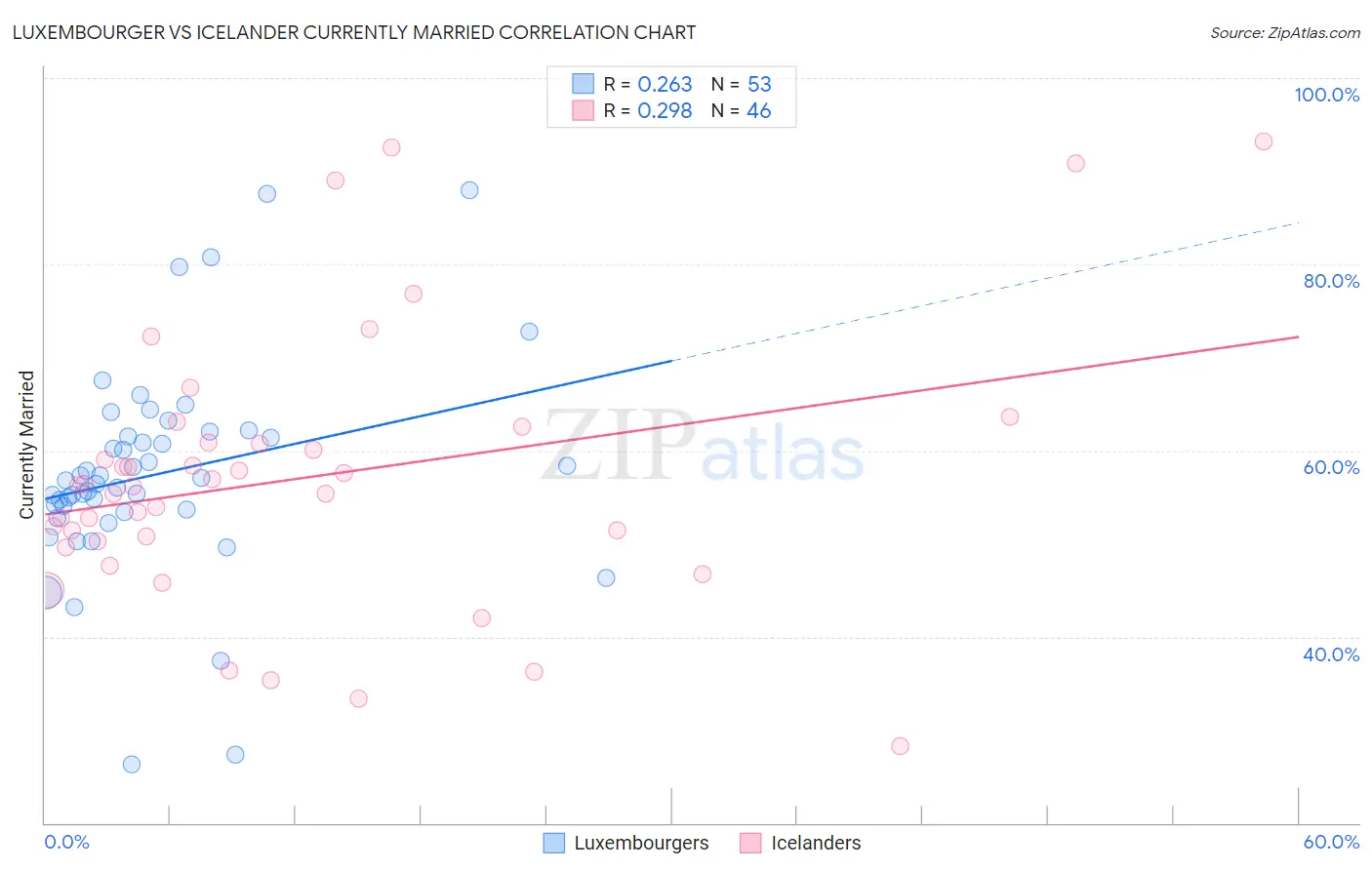 Luxembourger vs Icelander Currently Married