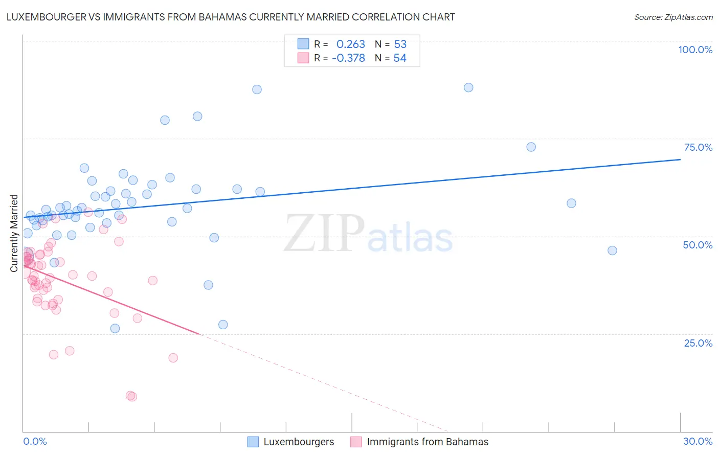 Luxembourger vs Immigrants from Bahamas Currently Married