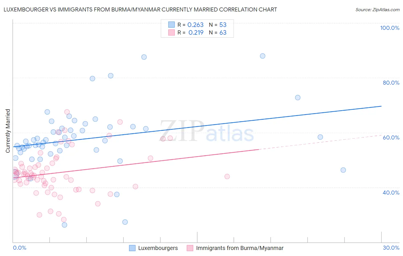 Luxembourger vs Immigrants from Burma/Myanmar Currently Married