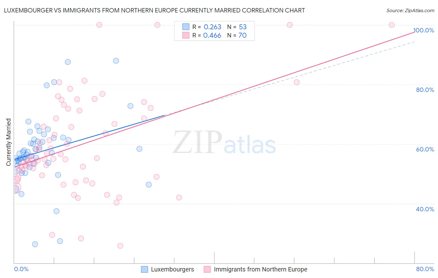 Luxembourger vs Immigrants from Northern Europe Currently Married