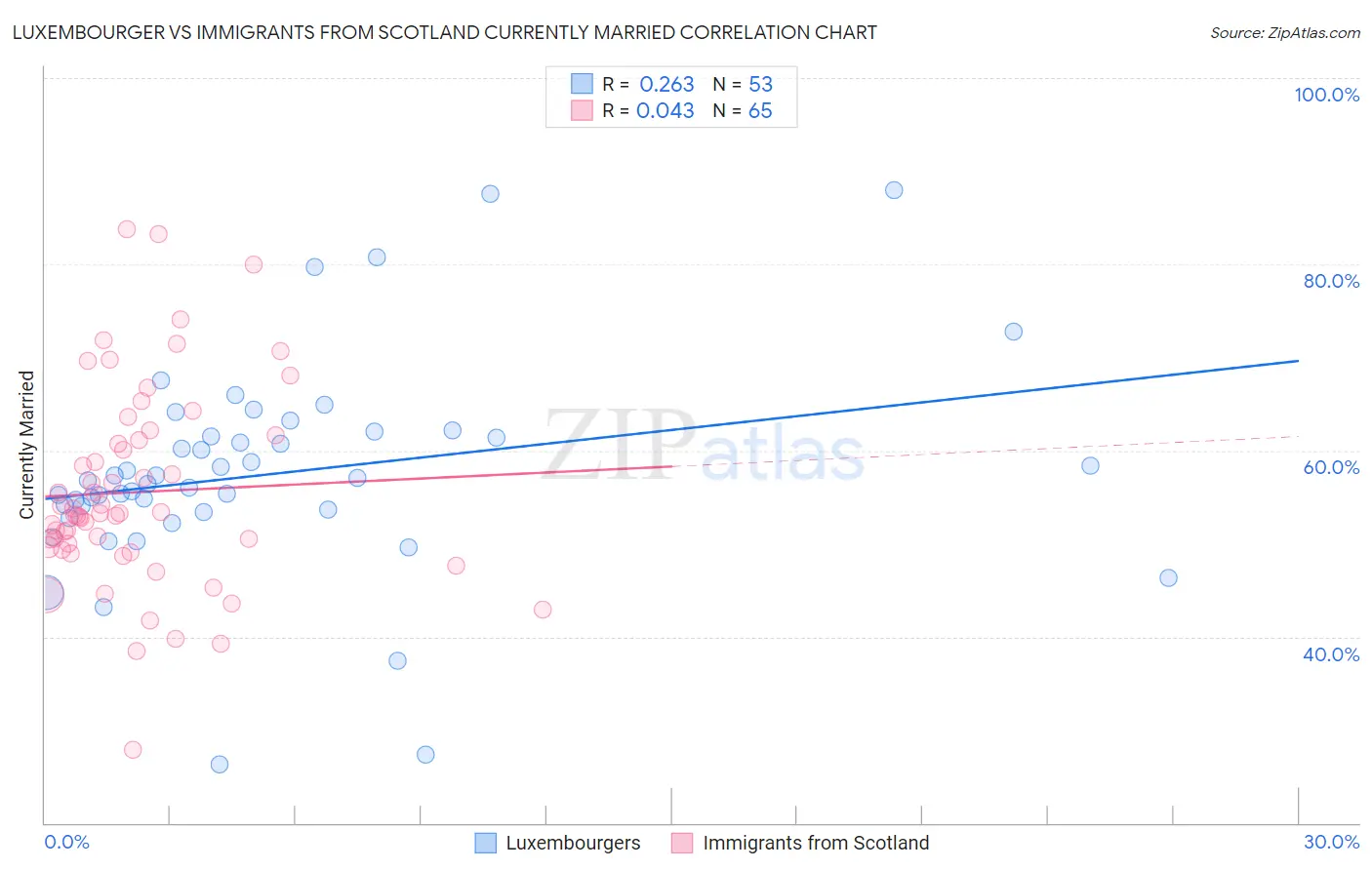 Luxembourger vs Immigrants from Scotland Currently Married