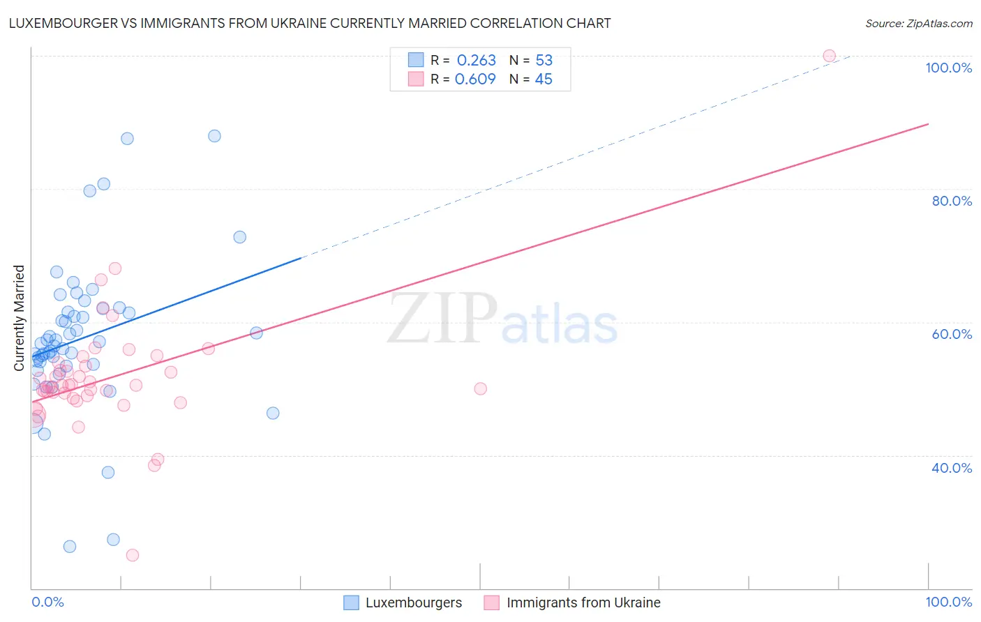 Luxembourger vs Immigrants from Ukraine Currently Married