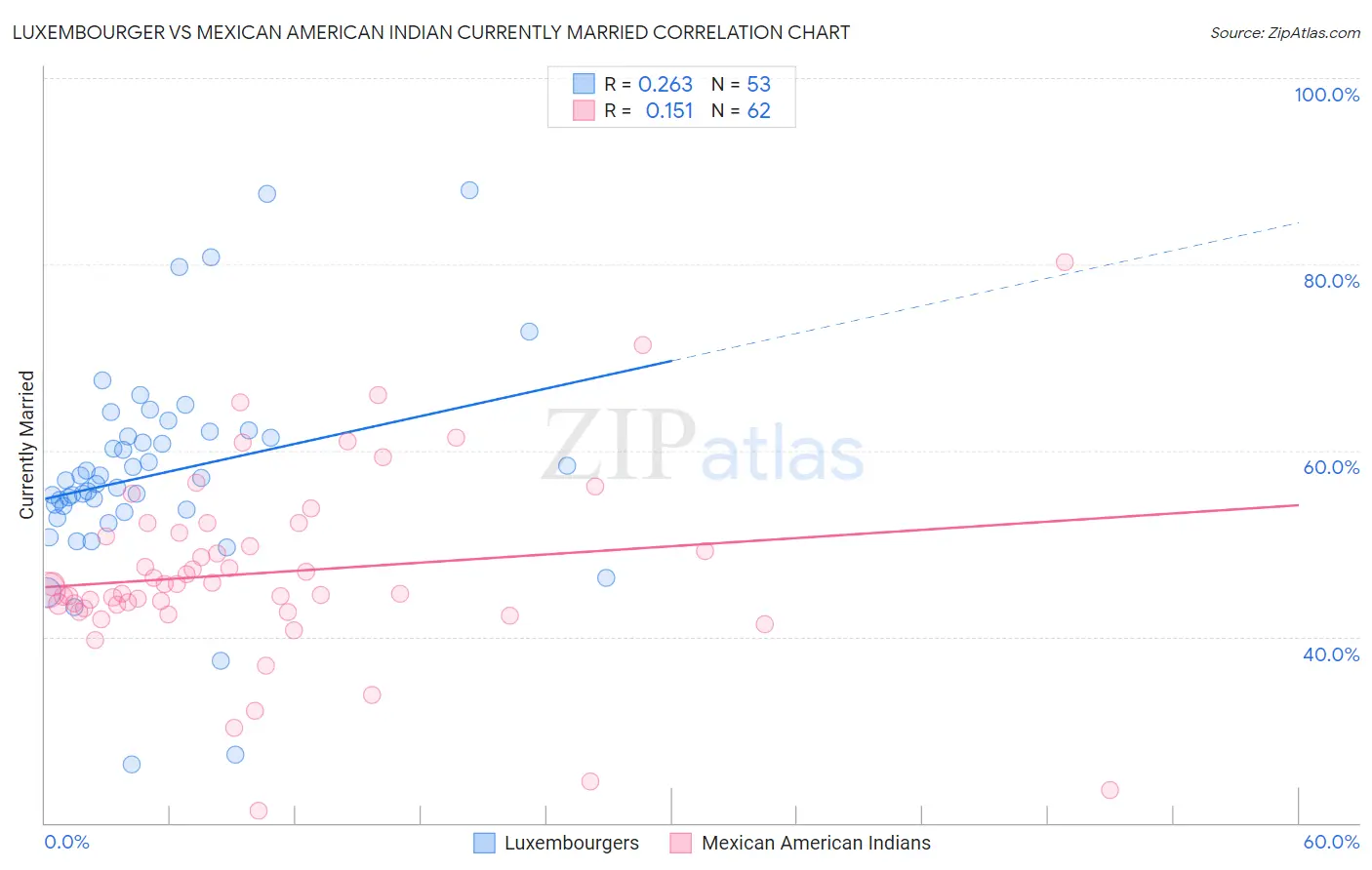 Luxembourger vs Mexican American Indian Currently Married