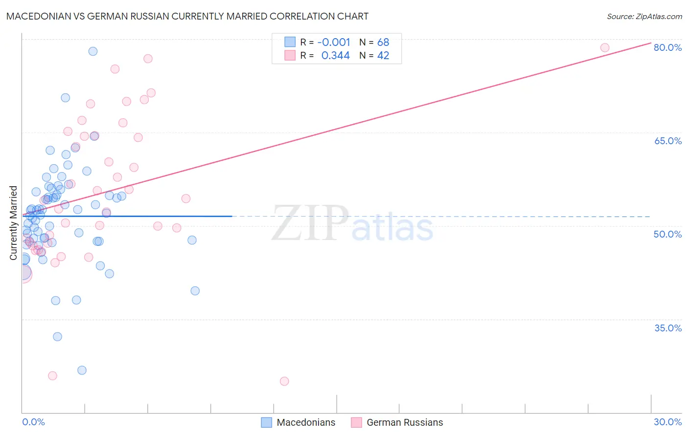 Macedonian vs German Russian Currently Married