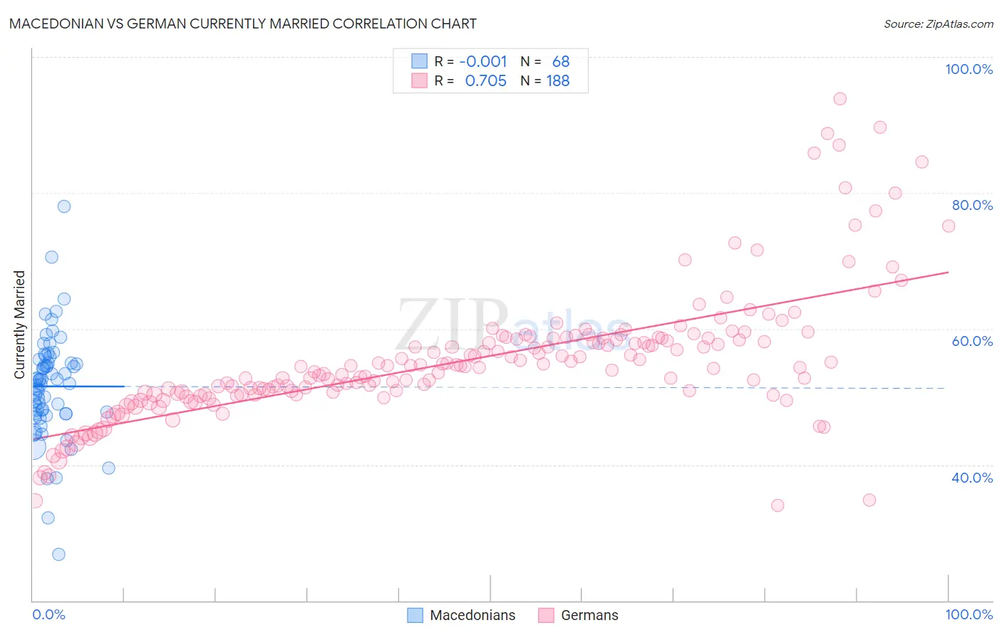 Macedonian vs German Currently Married