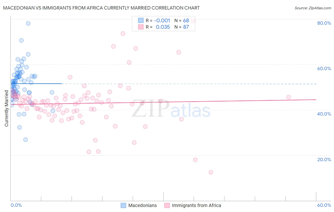 Macedonian vs Immigrants from Africa Currently Married