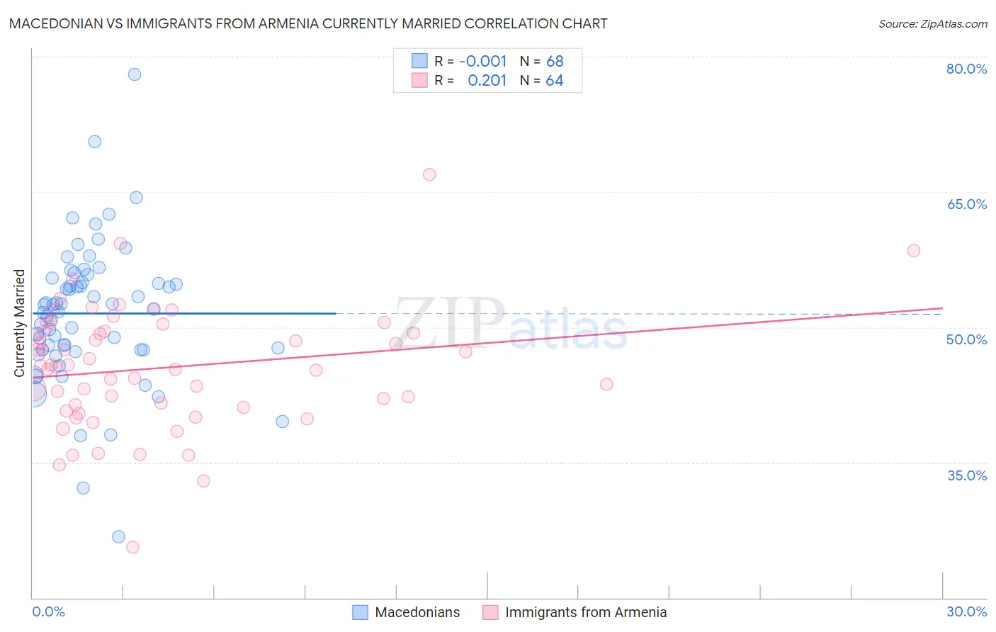 Macedonian vs Immigrants from Armenia Currently Married