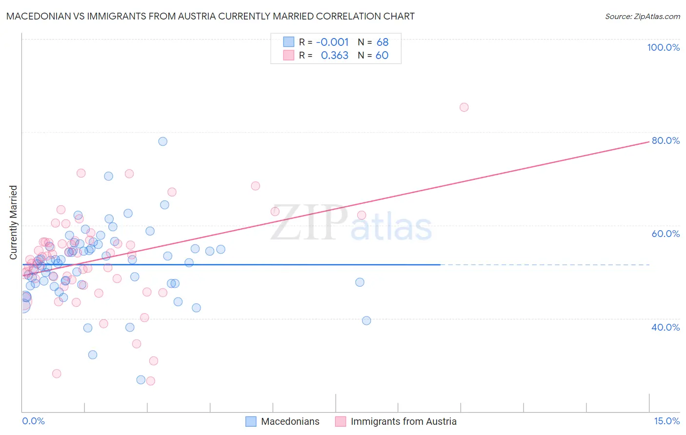 Macedonian vs Immigrants from Austria Currently Married