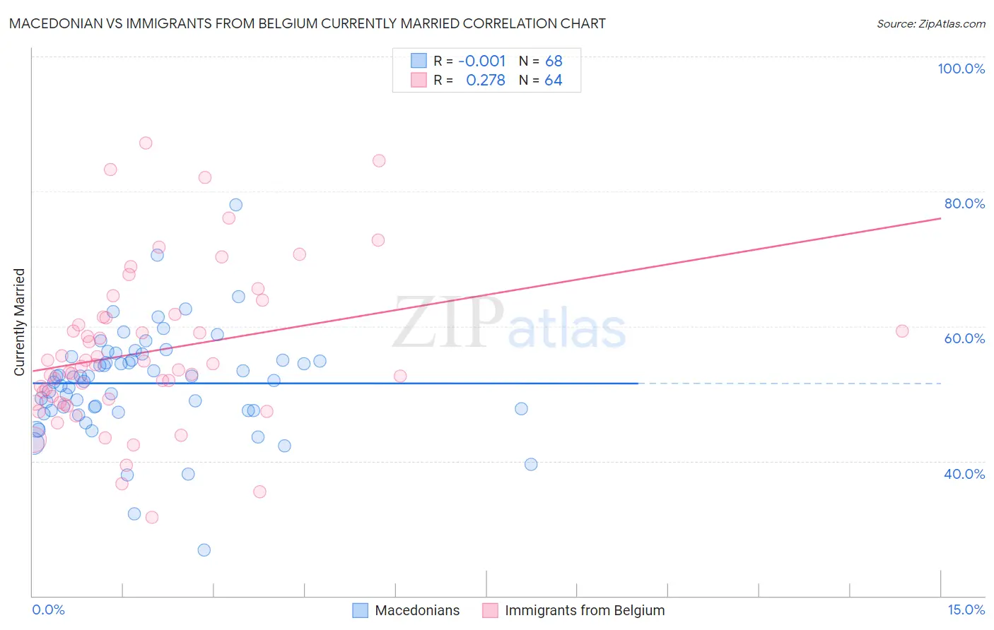 Macedonian vs Immigrants from Belgium Currently Married
