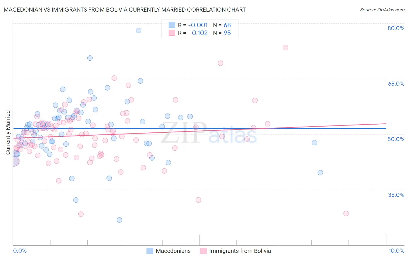Macedonian vs Immigrants from Bolivia Currently Married
