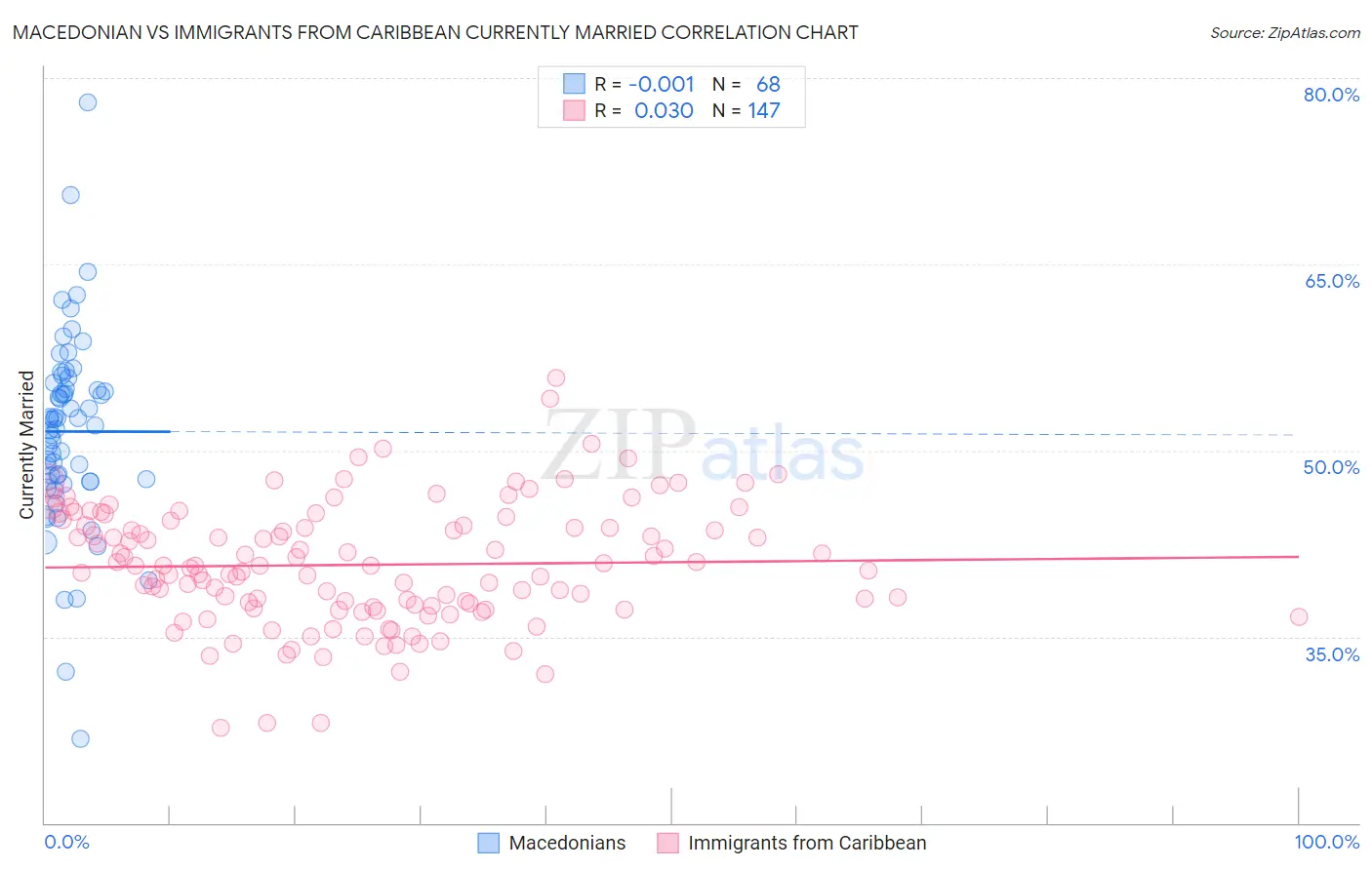Macedonian vs Immigrants from Caribbean Currently Married